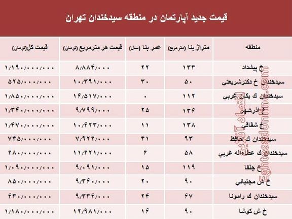 مظنه آپارتمان در منطقه  سیدخندان؟ +جدول