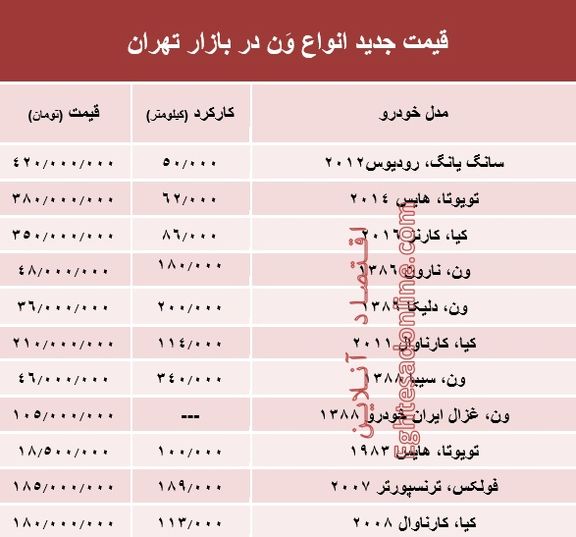 قیمت جدید انواع وَن در بازار تهران +جدول