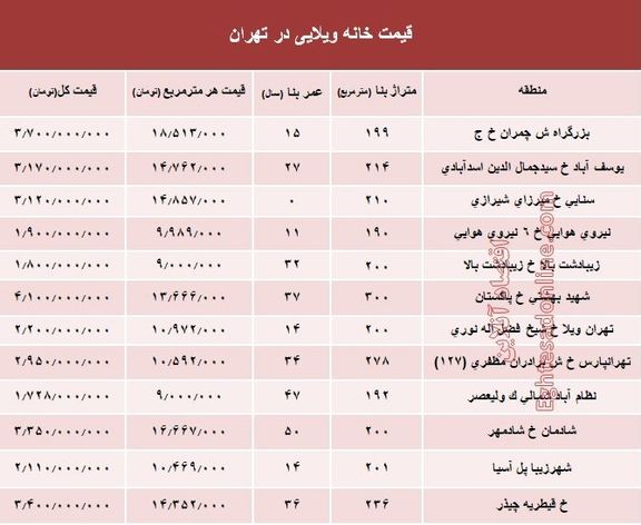 خانه‌های ویلایی تهران چند؟ +جدول