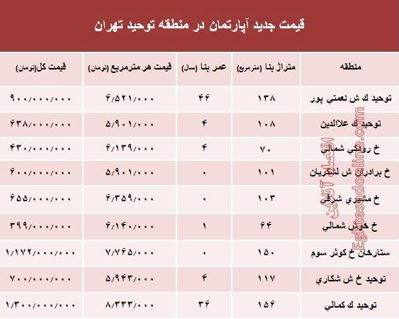 مظنه آپارتمان در منطقه توحید چند؟ +جدول