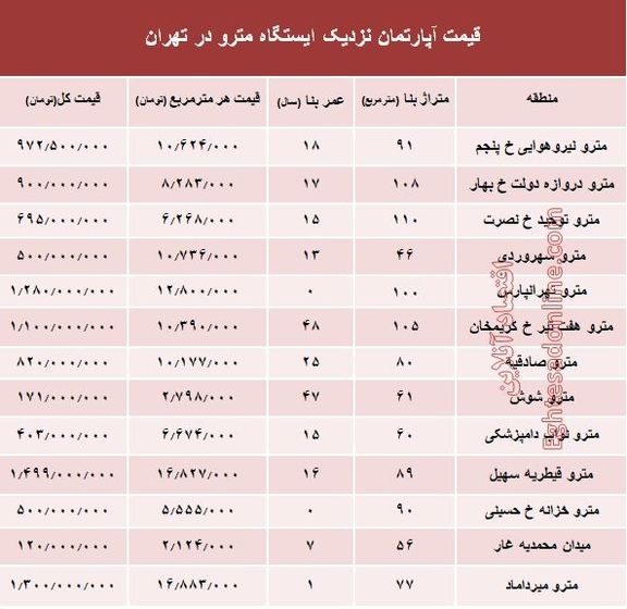 مظنه آپارتمان نزدیک ایستگاه مترو؟ +جدول