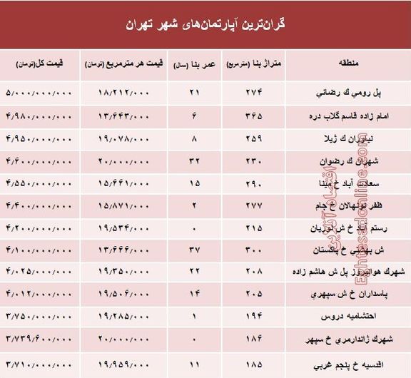 مظنه گران‌ترین آپارتمان‌های تهران؟ +جدول
