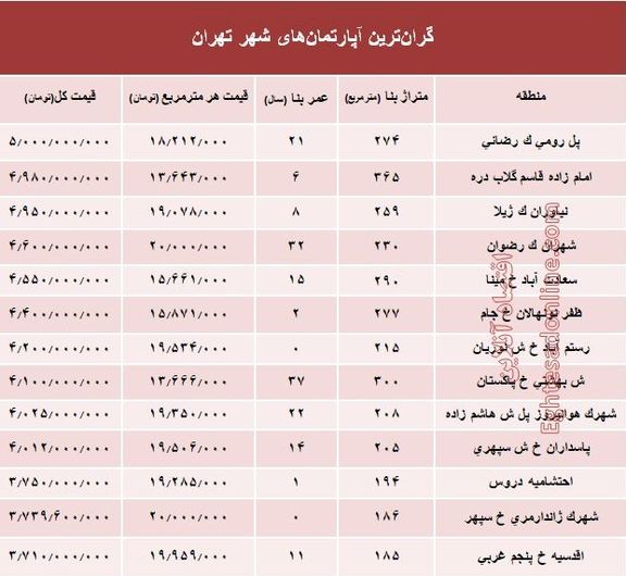 مظنه گران‌ترین آپارتمان‌های تهران؟ +جدول