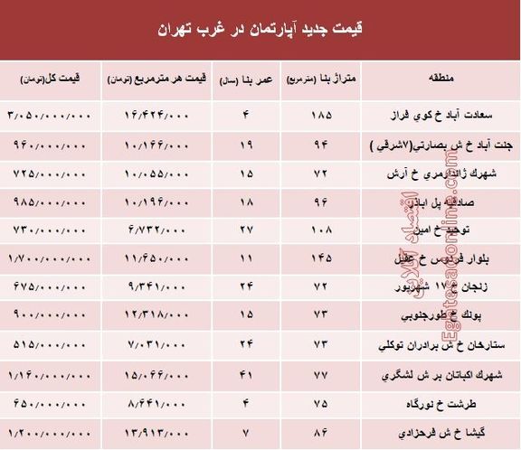 نرخ قطعی معاملات آپارتمان در غرب تهران +جدول