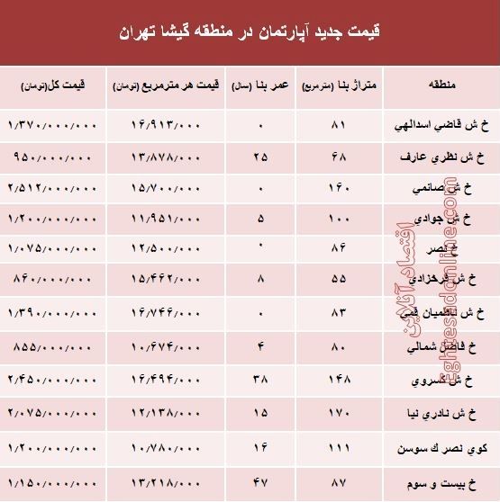 مظنه آپارتمان در منطقه گیشا؟ +جدول