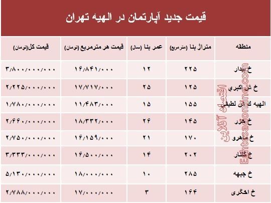 جدیدترین نرخ مسکن در منطقه الهیه؟ +جدول