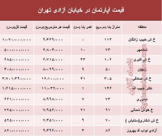 قیمت واحد مسکونی در خیابان آزادی تهران؟ +جدول
