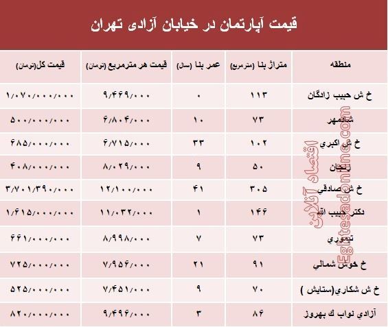 قیمت واحد مسکونی در خیابان آزادی تهران؟ +جدول