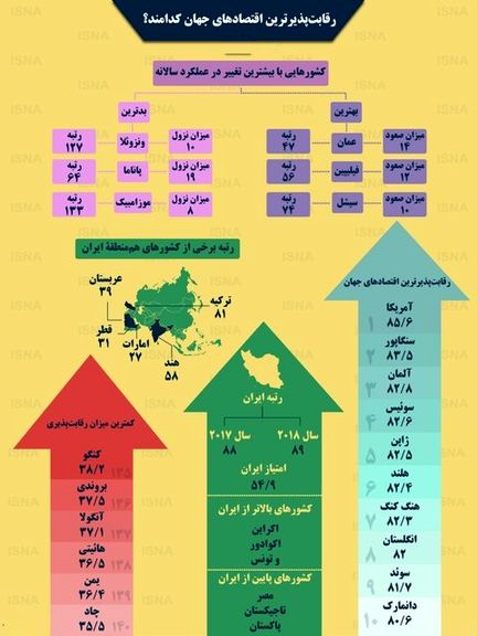 رقابت‌پذیرترین اقتصادهای جهان کدامند؟ +اینفوگرافیک