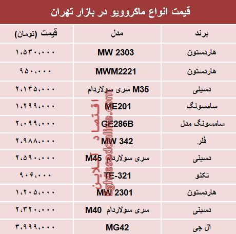 نرخ انواع ماکروویو در بازار تهران؟ +جدول