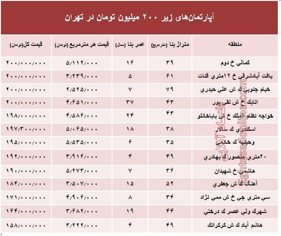 با ۲۰۰ میلیون کجا می‌توان‌ خانه‌ خرید؟ +جدول