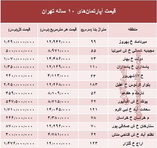 مظنه آپارتمان‌های ۱۰ ساله تهران  +جدول