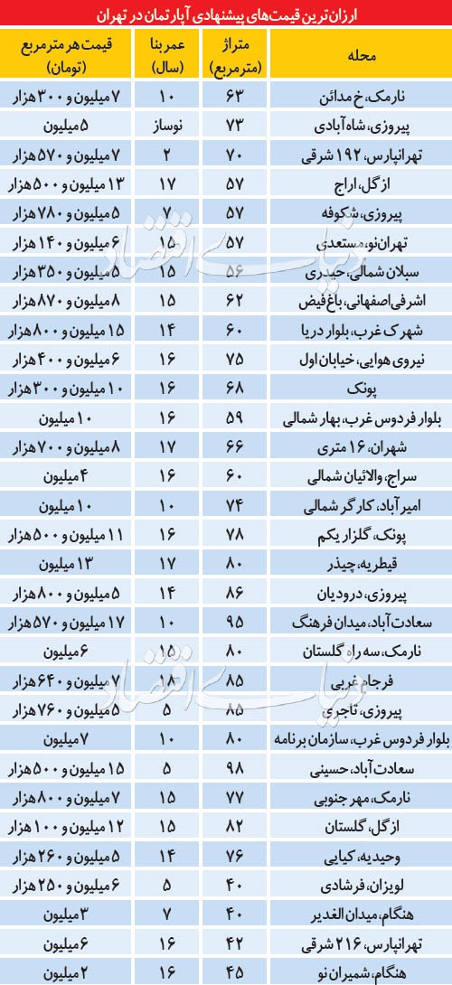قیمت آپارتمان‌های زیر ۸۰ متر در تهران