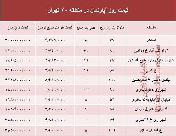 نرخ قطعی آپارتمان در منطقه ۲۰ تهران؟ +جدول