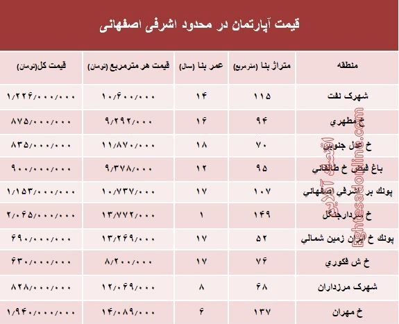 آپارتمان در محدوده اشرفی اصفهانی چند؟ +جدول