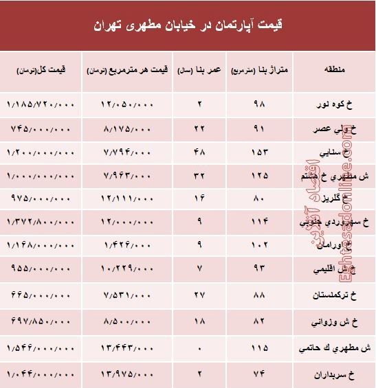 قیمت واحد مسکونی در خیابان مطهری تهران؟ +جدول