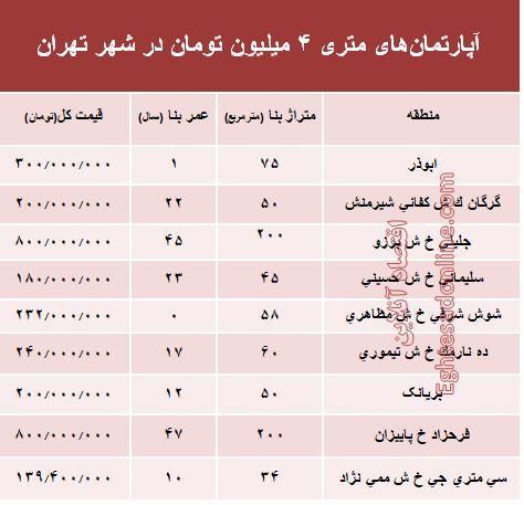 آپارتمان‌های متری ۴میلیون تهران کجاست؟ +جدول