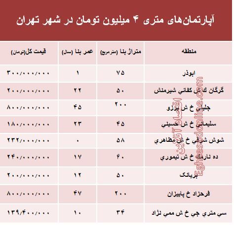 آپارتمان‌های متری ۴میلیون تهران کجاست؟ +جدول