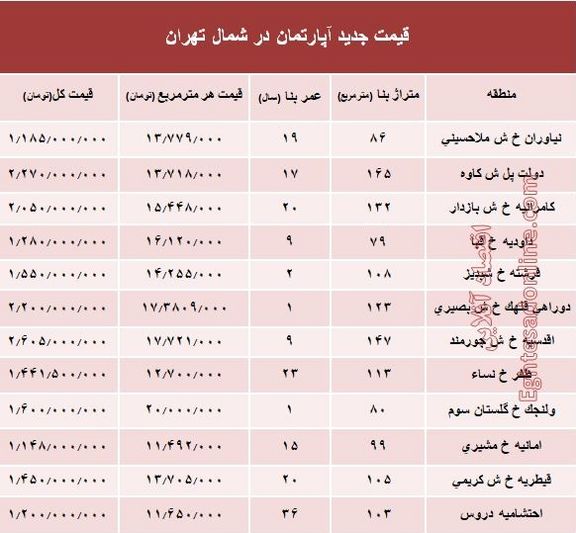 آپارتمان‌های شمال تهران چند؟ +جدول