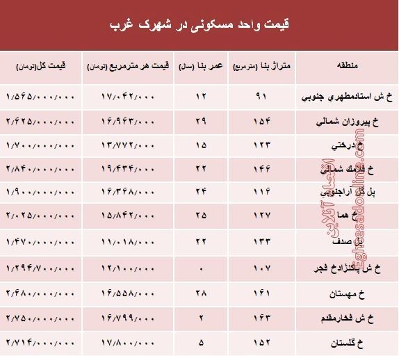 نرخ قطعی آپارتمان در شهرک غرب؟ +جدول