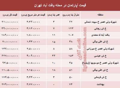 قیمت واحد مسکونی در محله یافت آباد تهران؟ +جدول