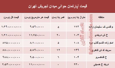 قیمت آپارتمان حوالی میدان تجریش؟ +جدول