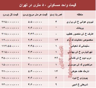 قیمت واحد مسکونی ۵۰ متری در تهران؟ +جدول