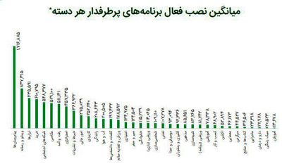 محبوب‌ترین اپلیکیشن‌ها در بین ایرانیان +نمودار