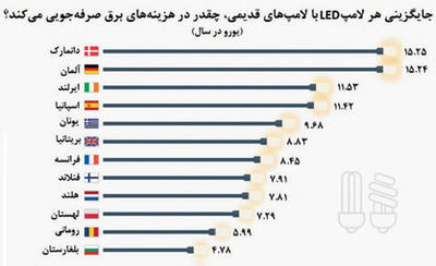 لامپ‌های LED؛ هزینه‌ای کمتر، خانه‌ای روشن‌تر