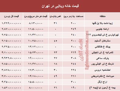 خانه‌های ویلایی تهران چند؟ +جدول