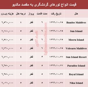 هزینه سفر به مالدیو در دی ماه جاری +جدول