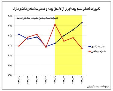 بهبود عملکرد بیمه ایران در رشته شخص ثالث در سال۹۵ +اینفوگرافیک