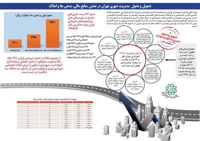 وضعیت دیون، بدهی‌ها و درآمدهای پایدار شهرداری تهران +اینفوگرافیک