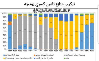 سهم منابع مختلف در تامین کسری بودجه در ۱۶سال +اینفوگرافیک