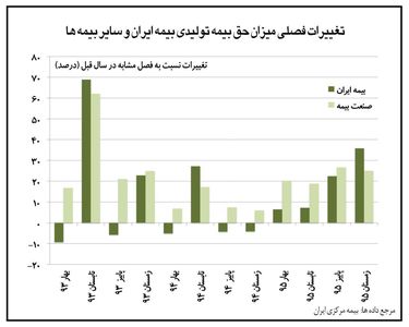 تغییرات فصلی میزان حق بیمه تولیدی در صنعت بیمه +نمودار