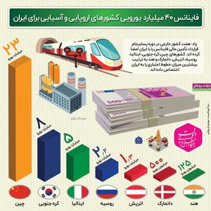 فاینانس ۴۰میلیارد یورویی در پسابرجام +اینفوگرافیک