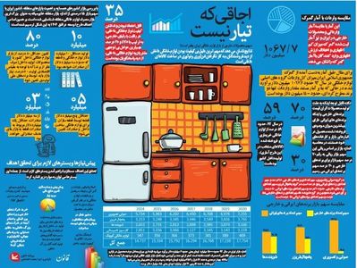 سهم محصولات خارجی از بازار لوازم خانگی ایران؟+اینفوگرافیک