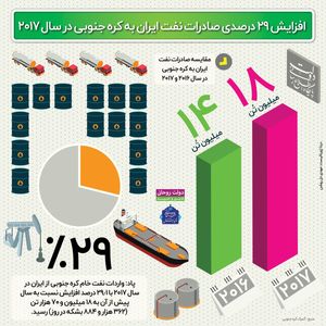 رشد ۲۹ درصدی صادرات نفت به کره جنوبی +اینفوگرافیک