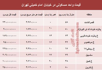 نرخ قطعی واحد مسکونی در خیابان امام خمینی؟ +جدول