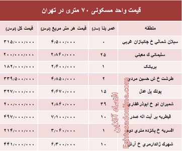 مظنه واحدهای ۷۰ متری در تهران؟ +جدول