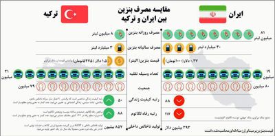 مقایسه مصرف بنزین بین ایران و ترکیه +اینفوگرافیک