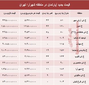 مظنه آپارتمان در منطقه شهرآرا؟ +جدول