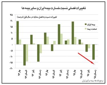 کاهش نسبت خسارت در بیمه ایران در سال۹۵ +اینفوگرافیک
