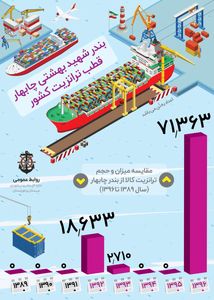 وضعیت ترانزیت کالا از بندر چابهار +اینفوگرافیک