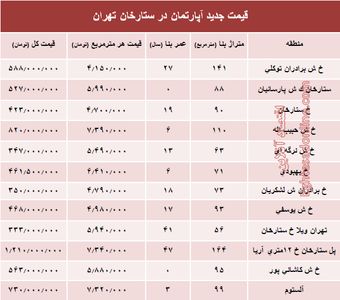 مظنه آپارتمان در منطقه ستارخان چند؟ +جدول