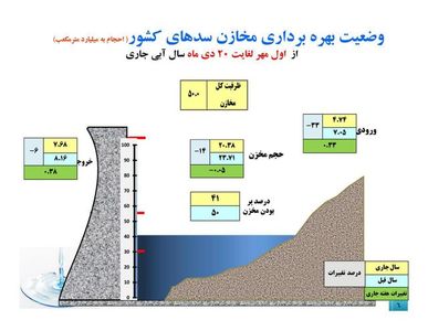 حجم مخازن سدها ۱۴ درصد کاهش یافت