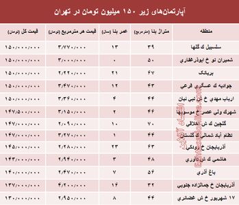 با ۱۵۰میلیون کجا می‌توان‌ خانه‌ خرید؟ +جدول