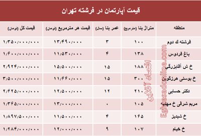 قیمت آپارتمان در منطقه فرشته؟ +جدول