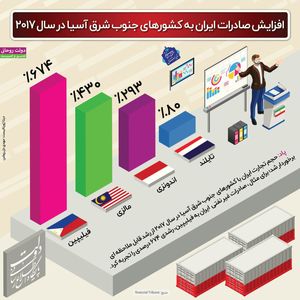 رشد صادرات ایران به جنوب شرق آسیا +اینفوگرافیک
