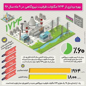 بهره‌برداری از ۱۷۲۴ مگاوات ظرفیت نیروگاهی +اینفوگرافیک